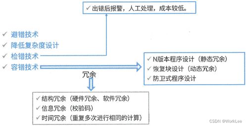 系統(tǒng)架構(gòu)設(shè)計(jì)師 軟件可靠性分析與設(shè)計(jì)
